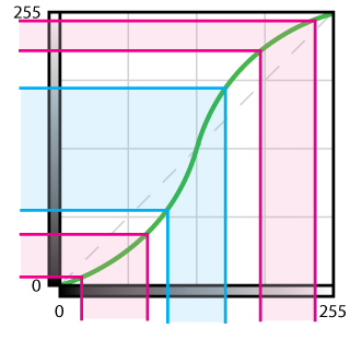 How the S-curve maps input values to output values.