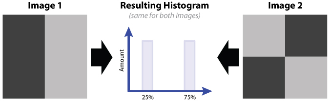 Two black and white images that have the same histogram.